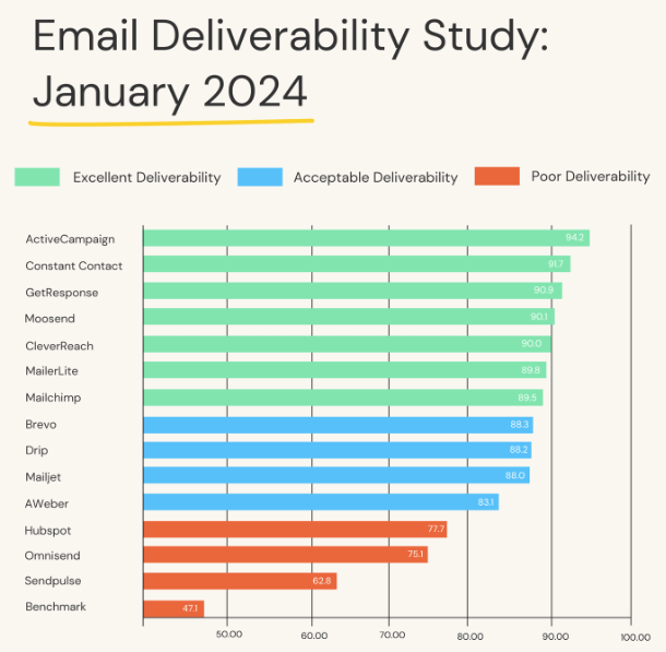 Email deliverability benchmark chart showing average deliverability rates across 15 popular email marketing platforms, with 83.1% average deliverability rate